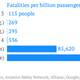 Note: It’s hard to make apples-to-apples comparisons here. The ferry and airline data used here assume each trip is taken by a different person (“passenger”); the car fatalities data, however, use total population as a proxy for “passengers.” Given the amount of time people spend in and around cars (versus ferries and planes), this metric probably understates the fatality rate.